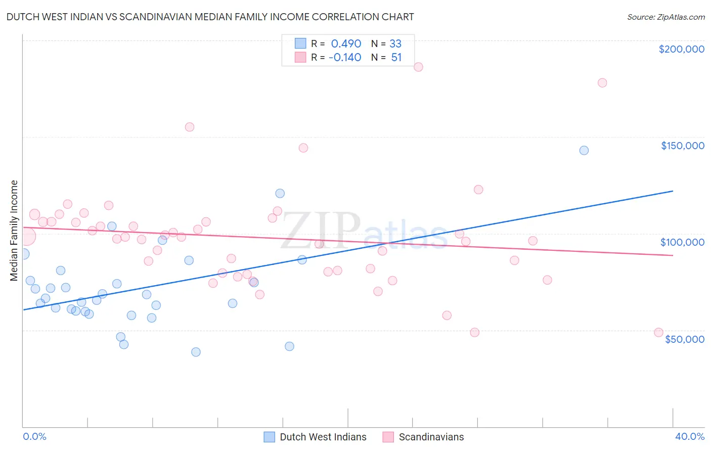 Dutch West Indian vs Scandinavian Median Family Income