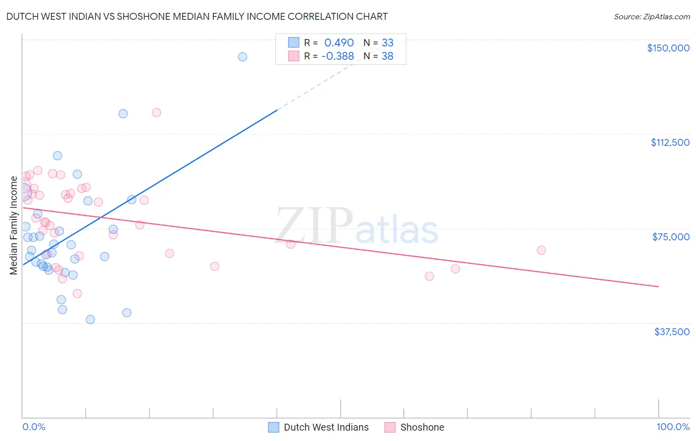 Dutch West Indian vs Shoshone Median Family Income