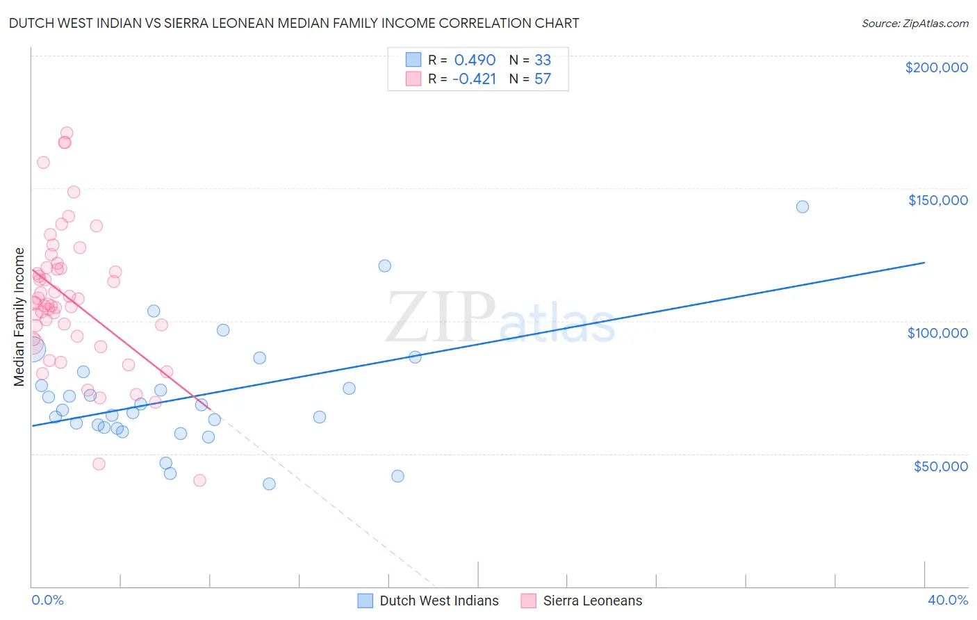 Dutch West Indian vs Sierra Leonean Median Family Income