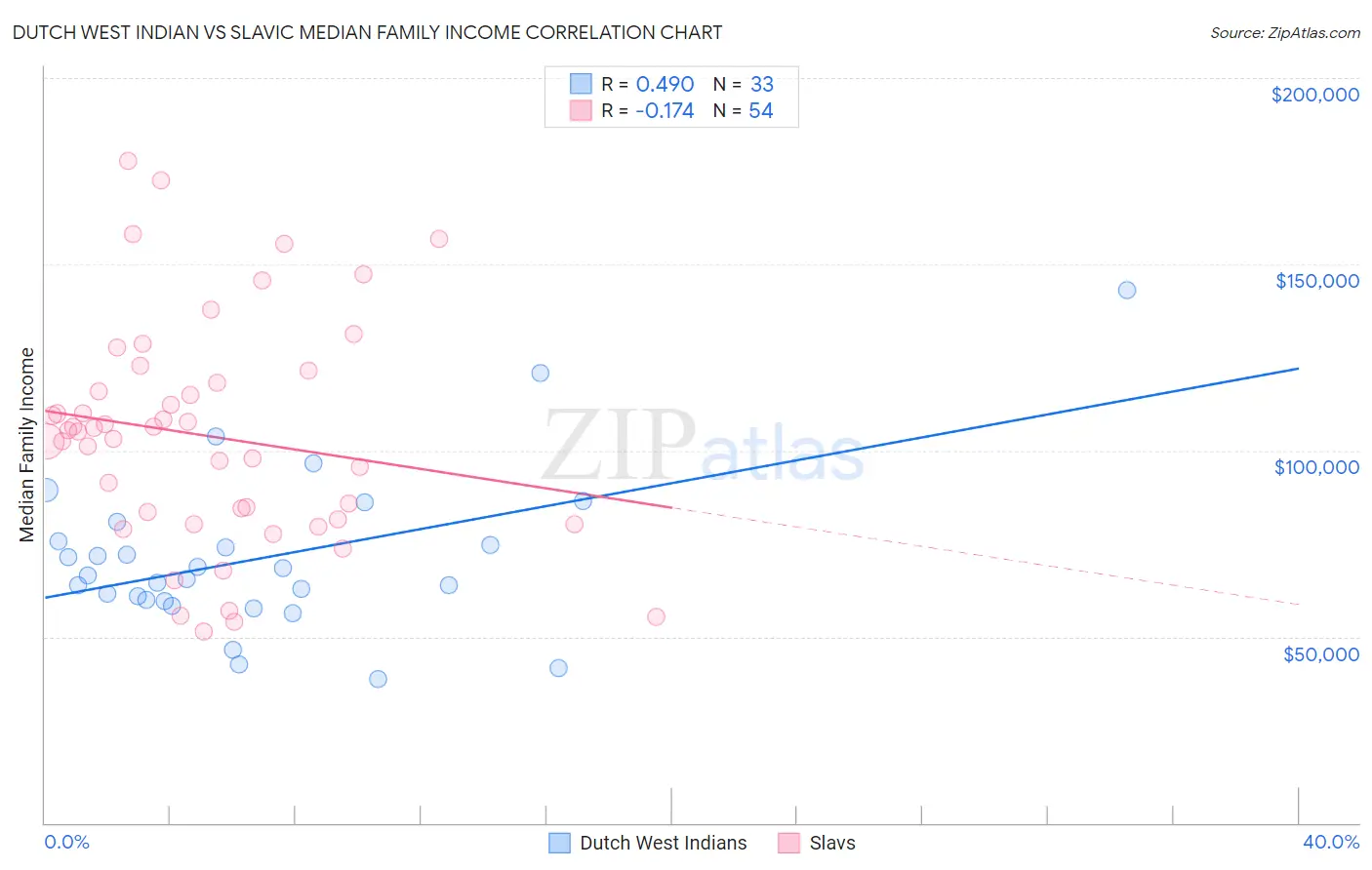 Dutch West Indian vs Slavic Median Family Income