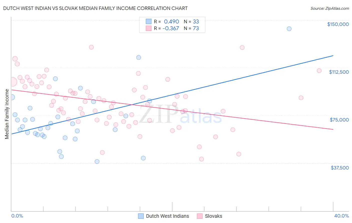 Dutch West Indian vs Slovak Median Family Income