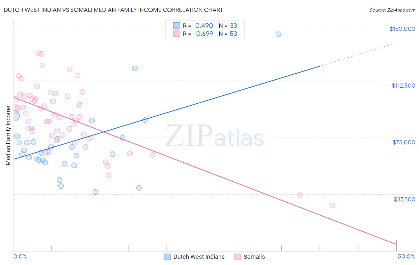Dutch West Indian vs Somali Median Family Income