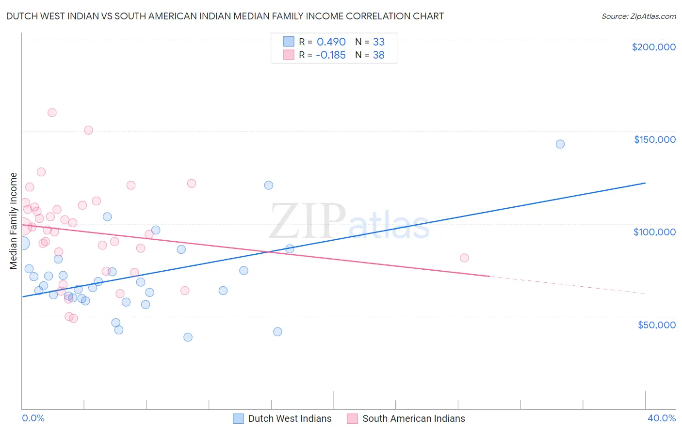 Dutch West Indian vs South American Indian Median Family Income