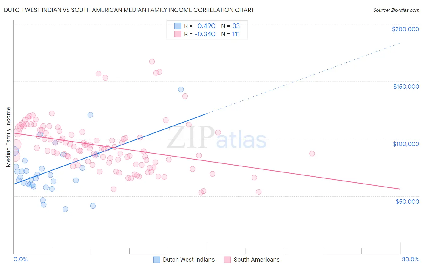 Dutch West Indian vs South American Median Family Income