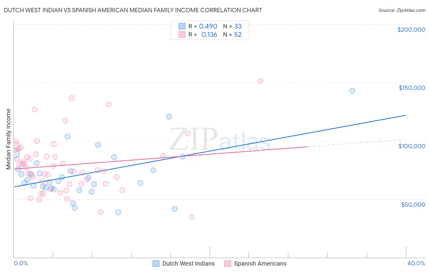 Dutch West Indian vs Spanish American Median Family Income