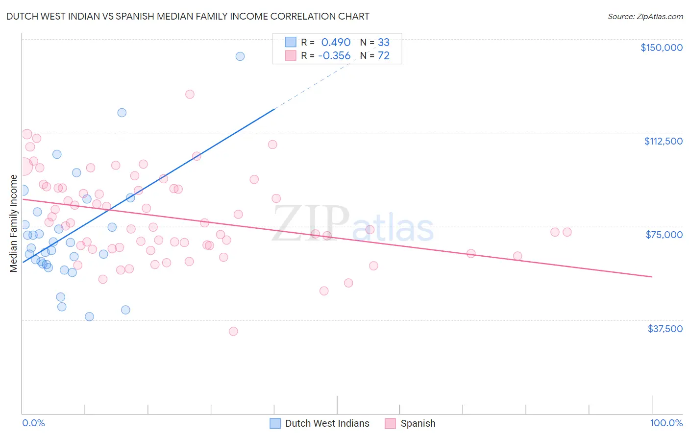 Dutch West Indian vs Spanish Median Family Income