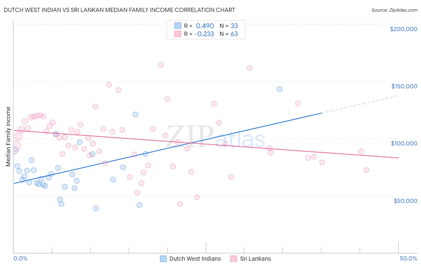 Dutch West Indian vs Sri Lankan Median Family Income