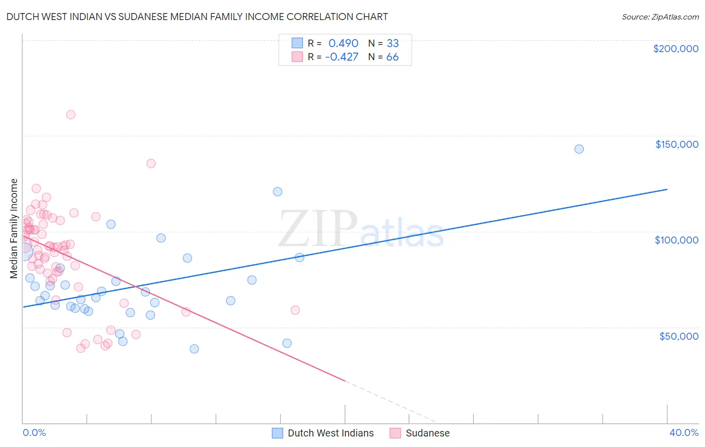 Dutch West Indian vs Sudanese Median Family Income