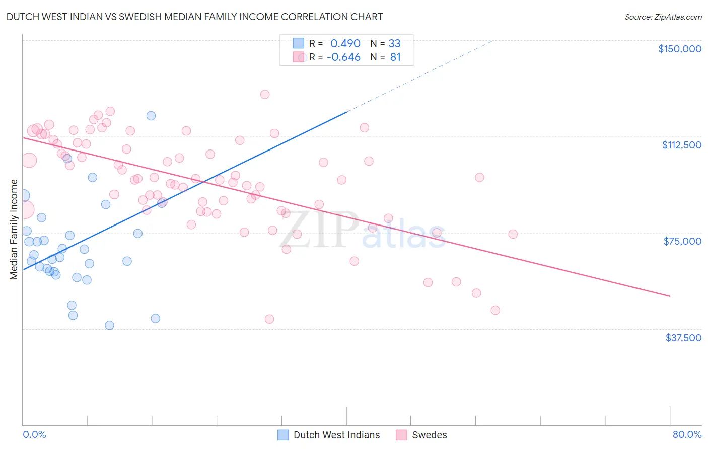 Dutch West Indian vs Swedish Median Family Income