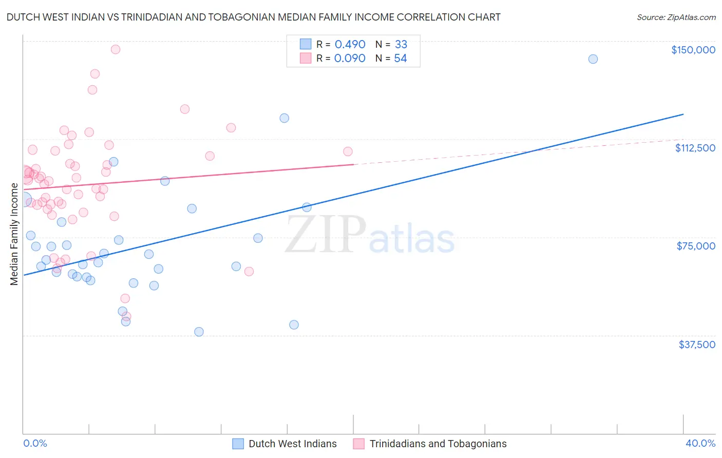 Dutch West Indian vs Trinidadian and Tobagonian Median Family Income