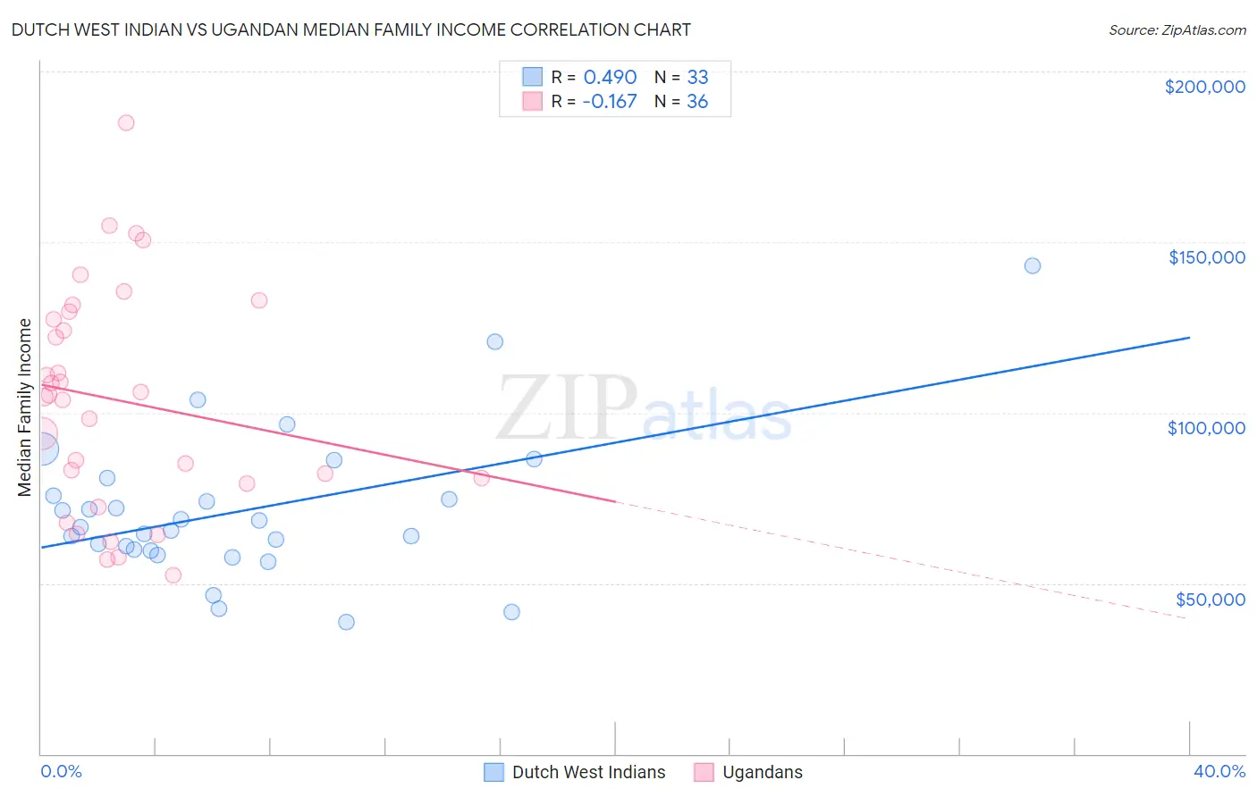 Dutch West Indian vs Ugandan Median Family Income