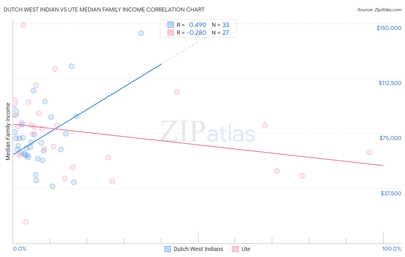 Dutch West Indian vs Ute Median Family Income