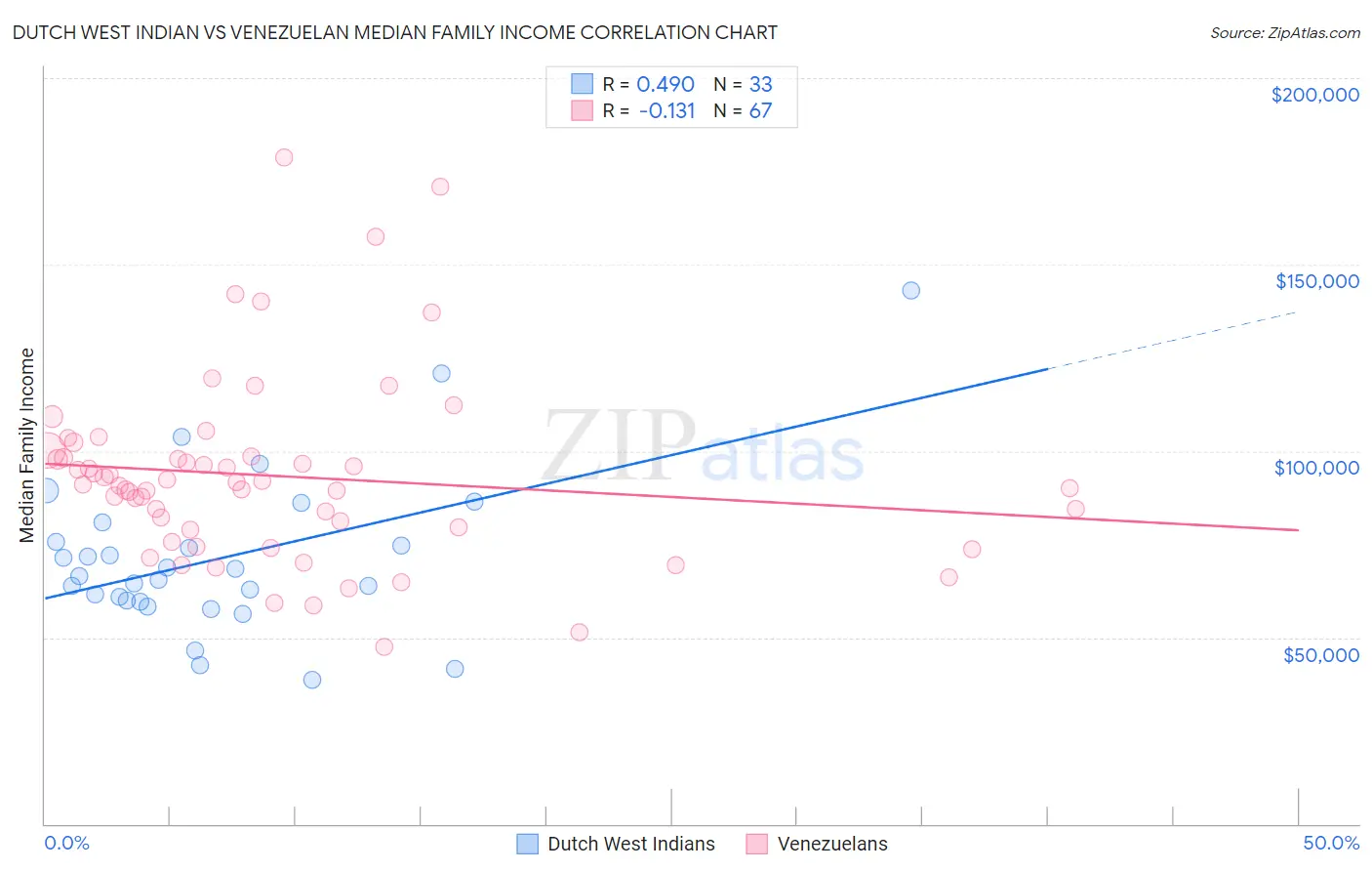 Dutch West Indian vs Venezuelan Median Family Income