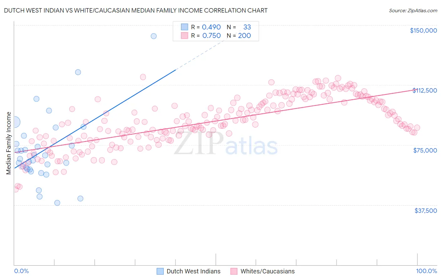 Dutch West Indian vs White/Caucasian Median Family Income