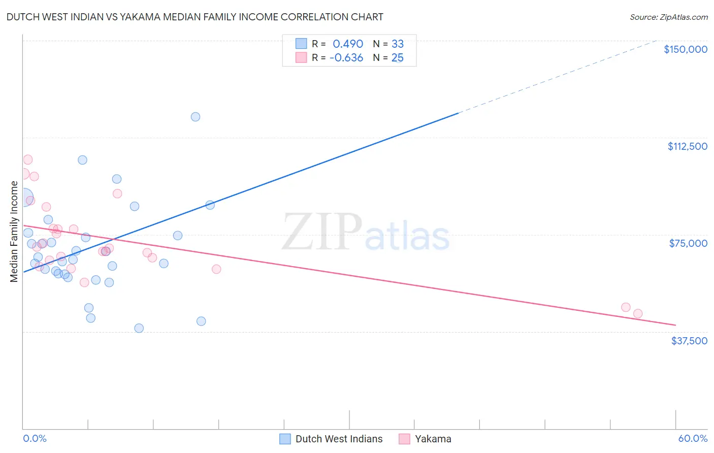 Dutch West Indian vs Yakama Median Family Income