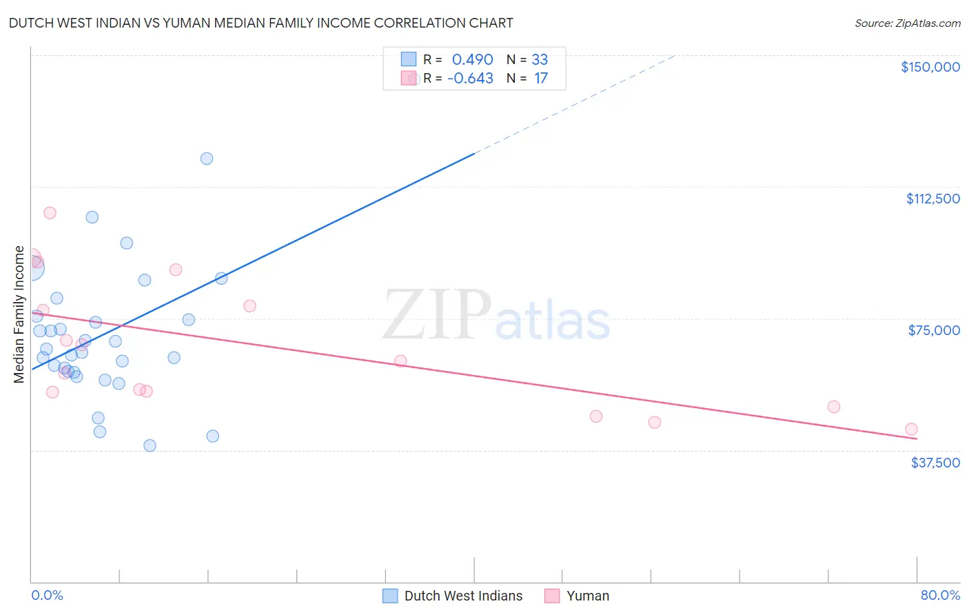 Dutch West Indian vs Yuman Median Family Income