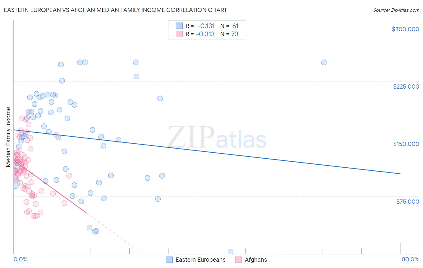 Eastern European vs Afghan Median Family Income