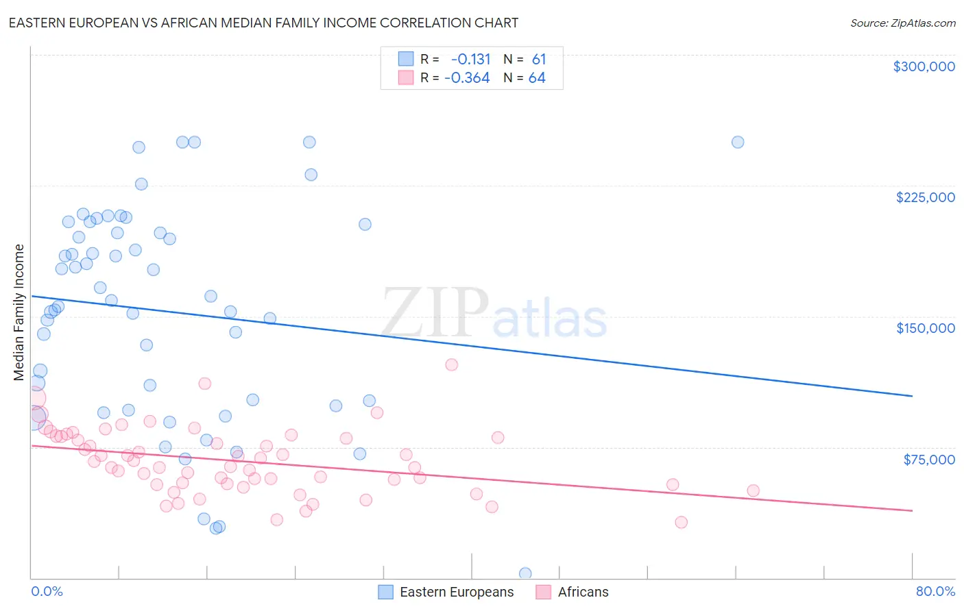 Eastern European vs African Median Family Income