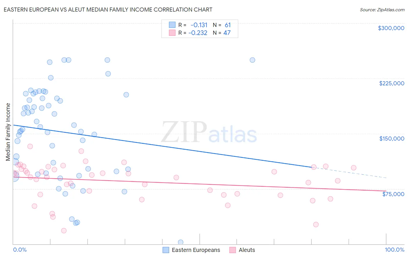 Eastern European vs Aleut Median Family Income