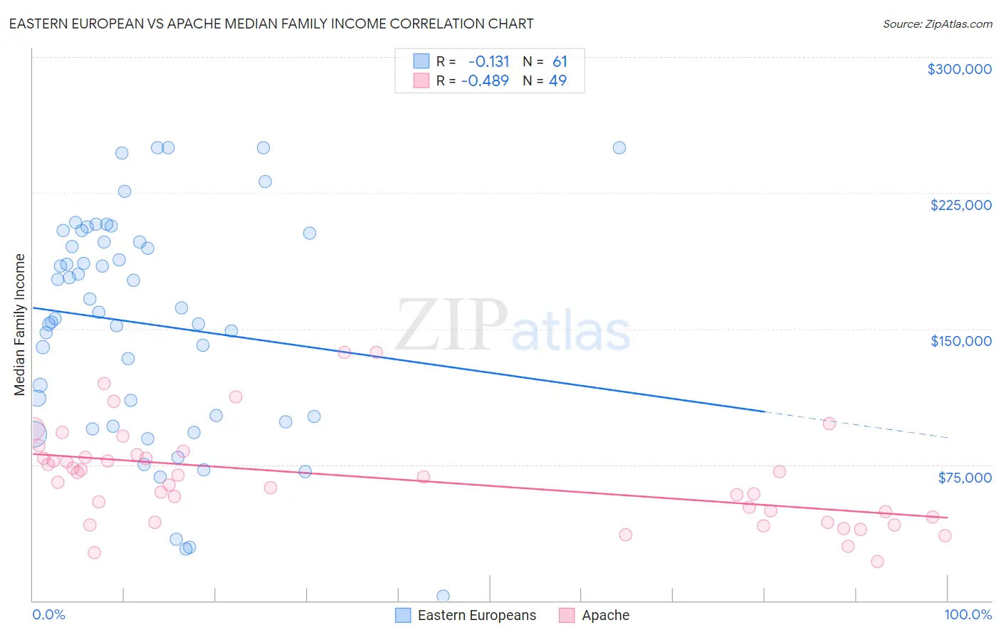 Eastern European vs Apache Median Family Income