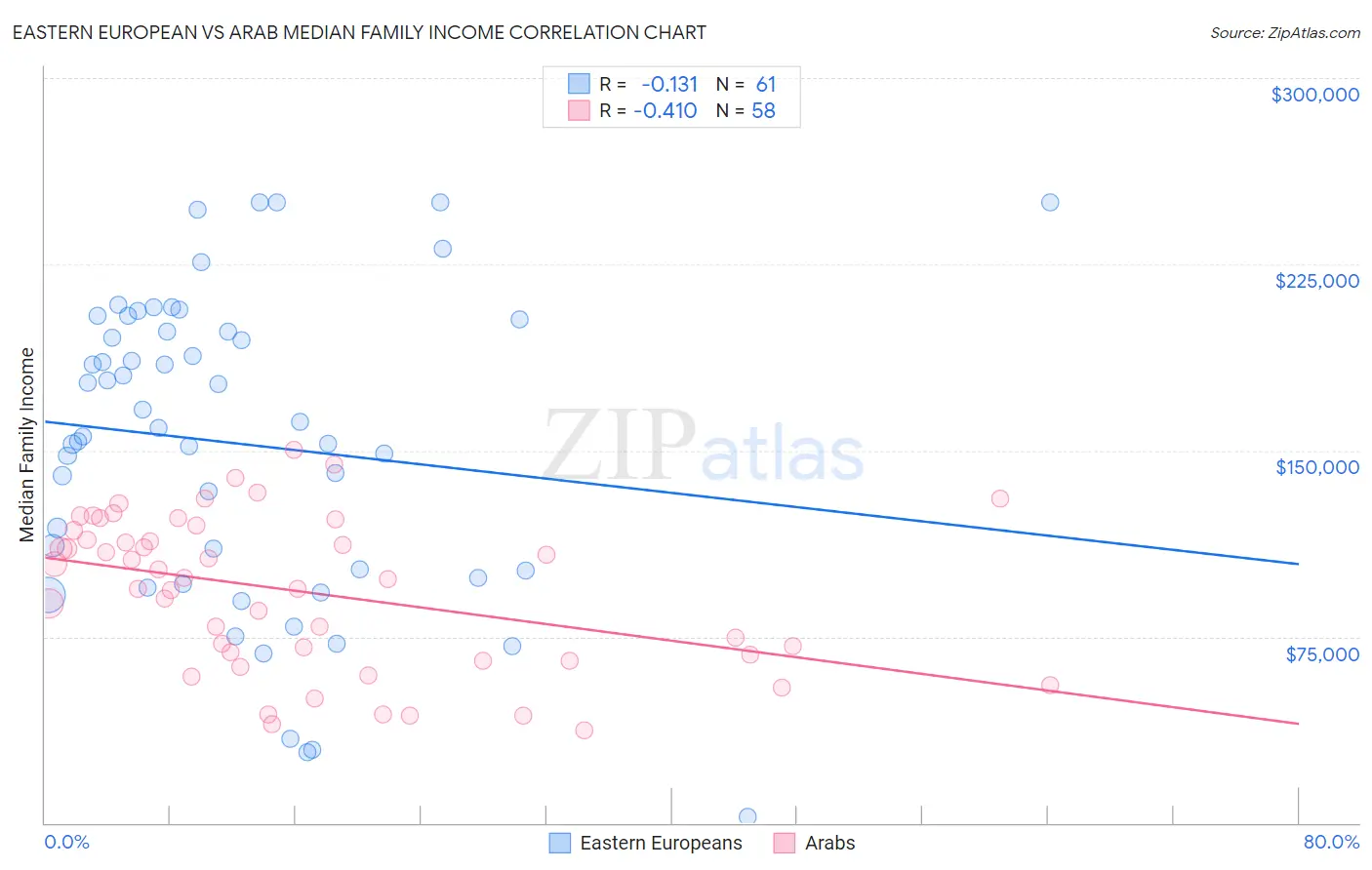 Eastern European vs Arab Median Family Income