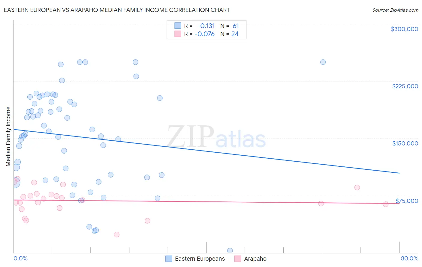 Eastern European vs Arapaho Median Family Income