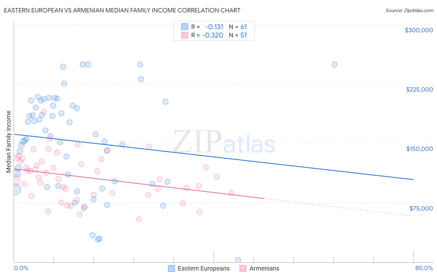 Eastern European vs Armenian Median Family Income