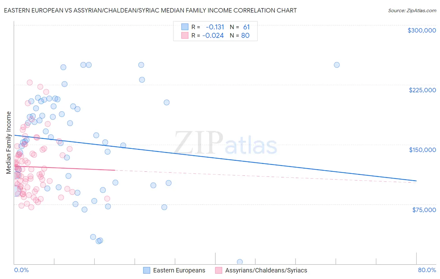 Eastern European vs Assyrian/Chaldean/Syriac Median Family Income