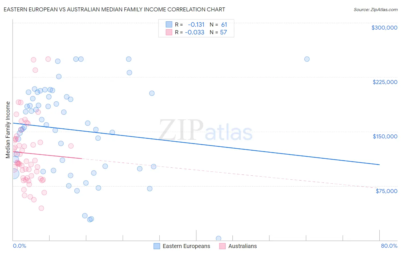 Eastern European vs Australian Median Family Income