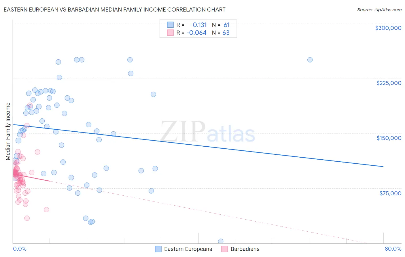Eastern European vs Barbadian Median Family Income