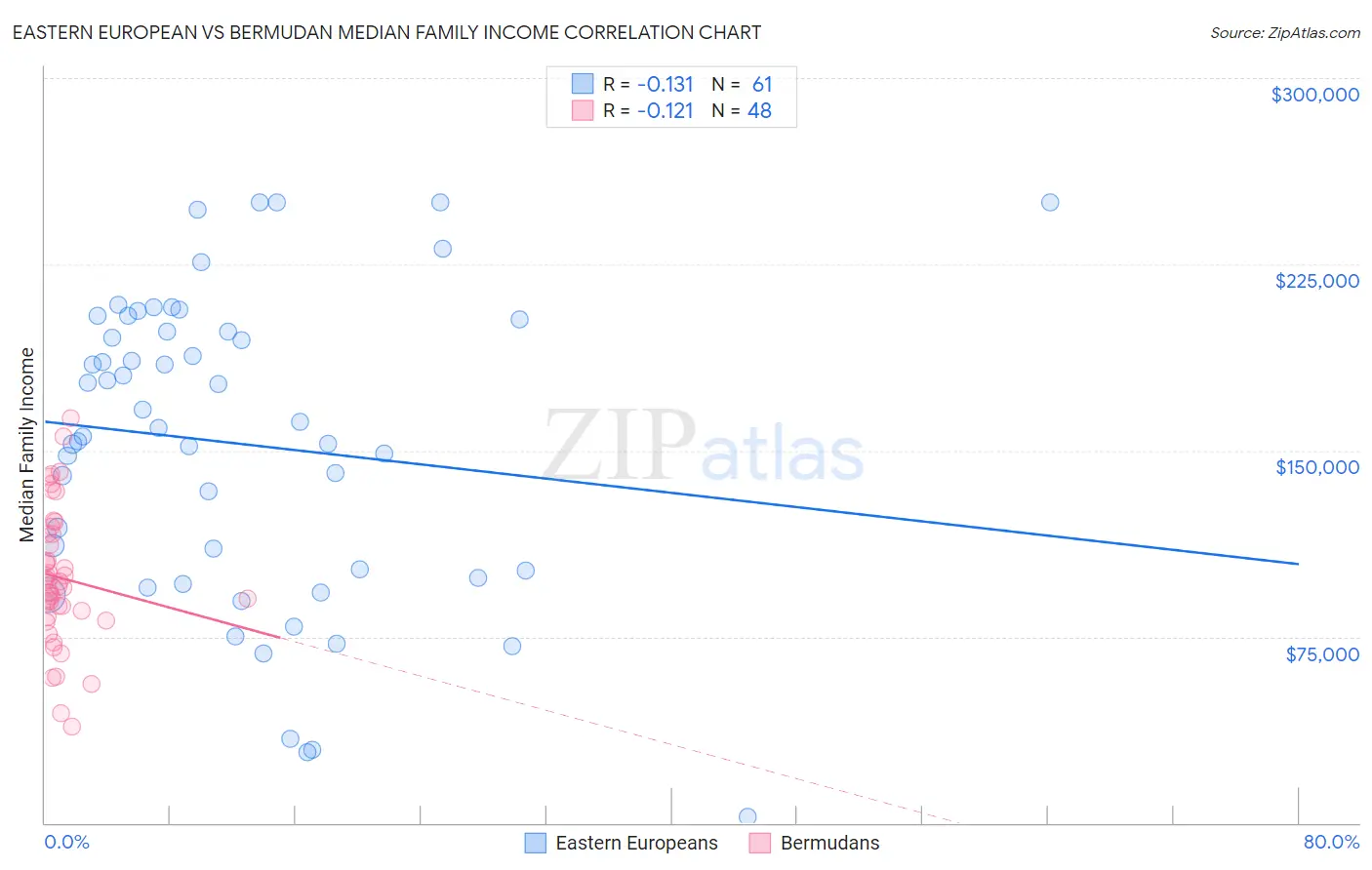 Eastern European vs Bermudan Median Family Income