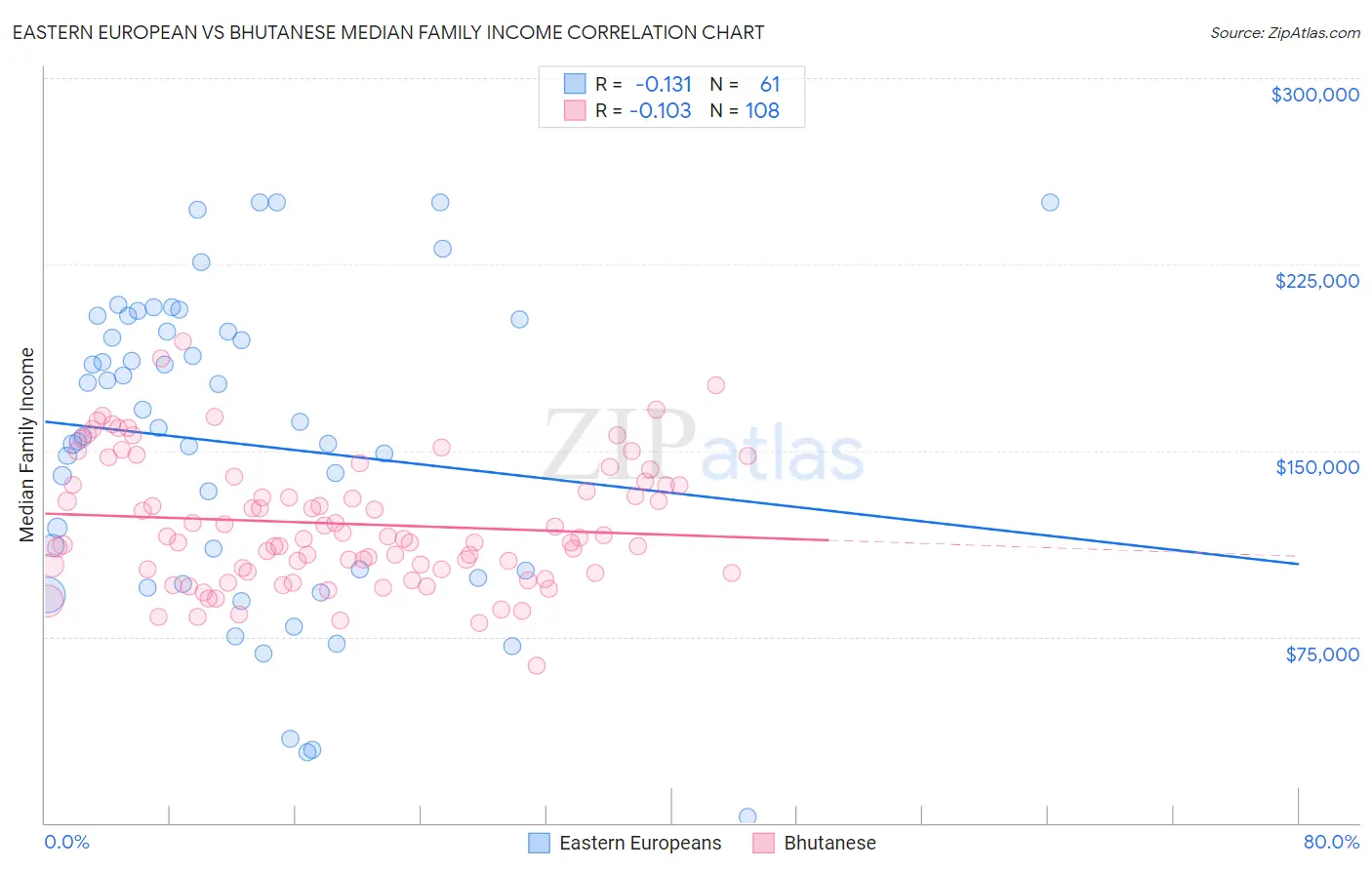 Eastern European vs Bhutanese Median Family Income