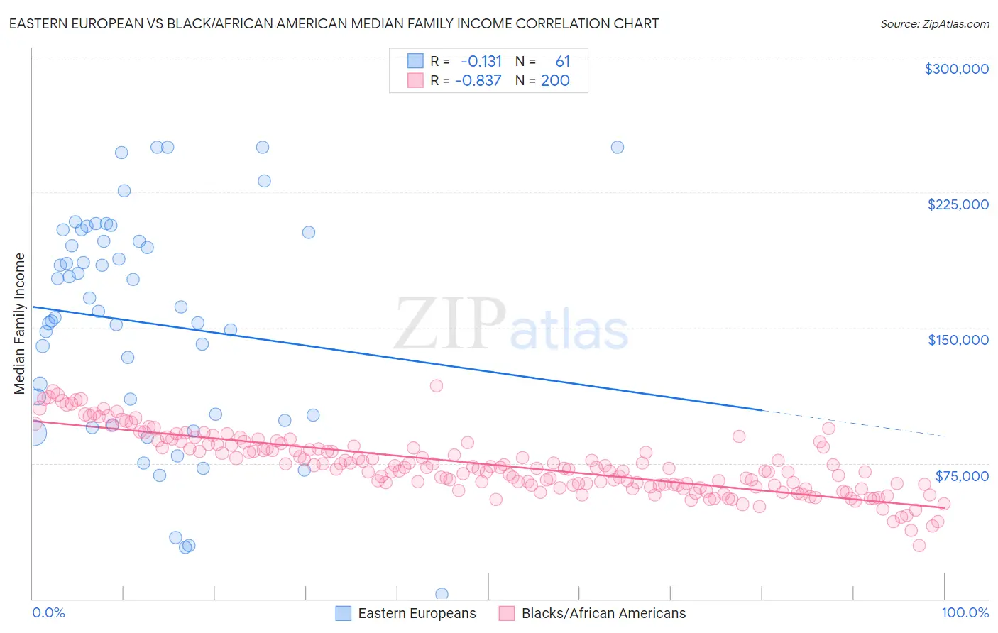 Eastern European vs Black/African American Median Family Income