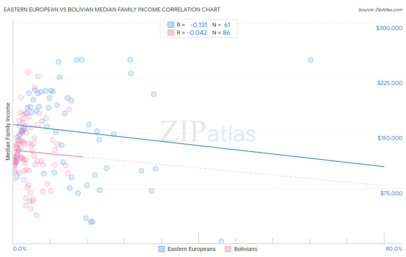 Eastern European vs Bolivian Median Family Income