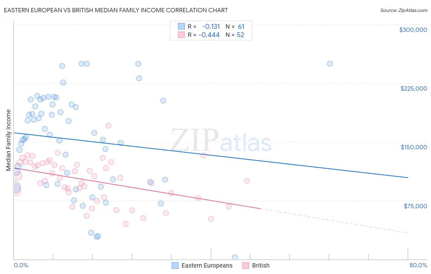 Eastern European vs British Median Family Income
