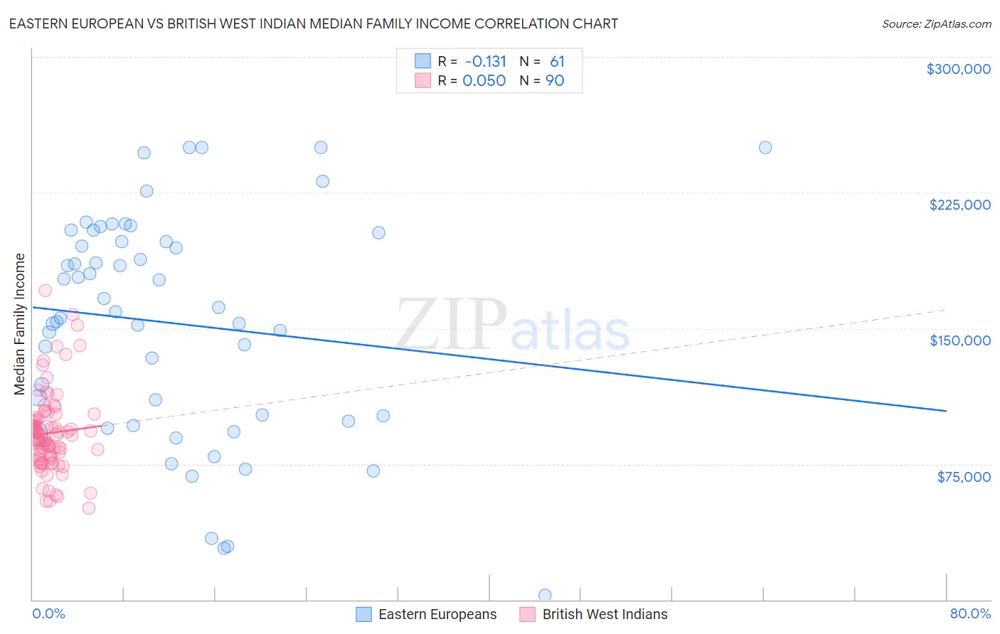 Eastern European vs British West Indian Median Family Income