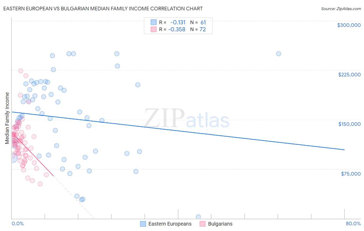 Eastern European vs Bulgarian Median Family Income