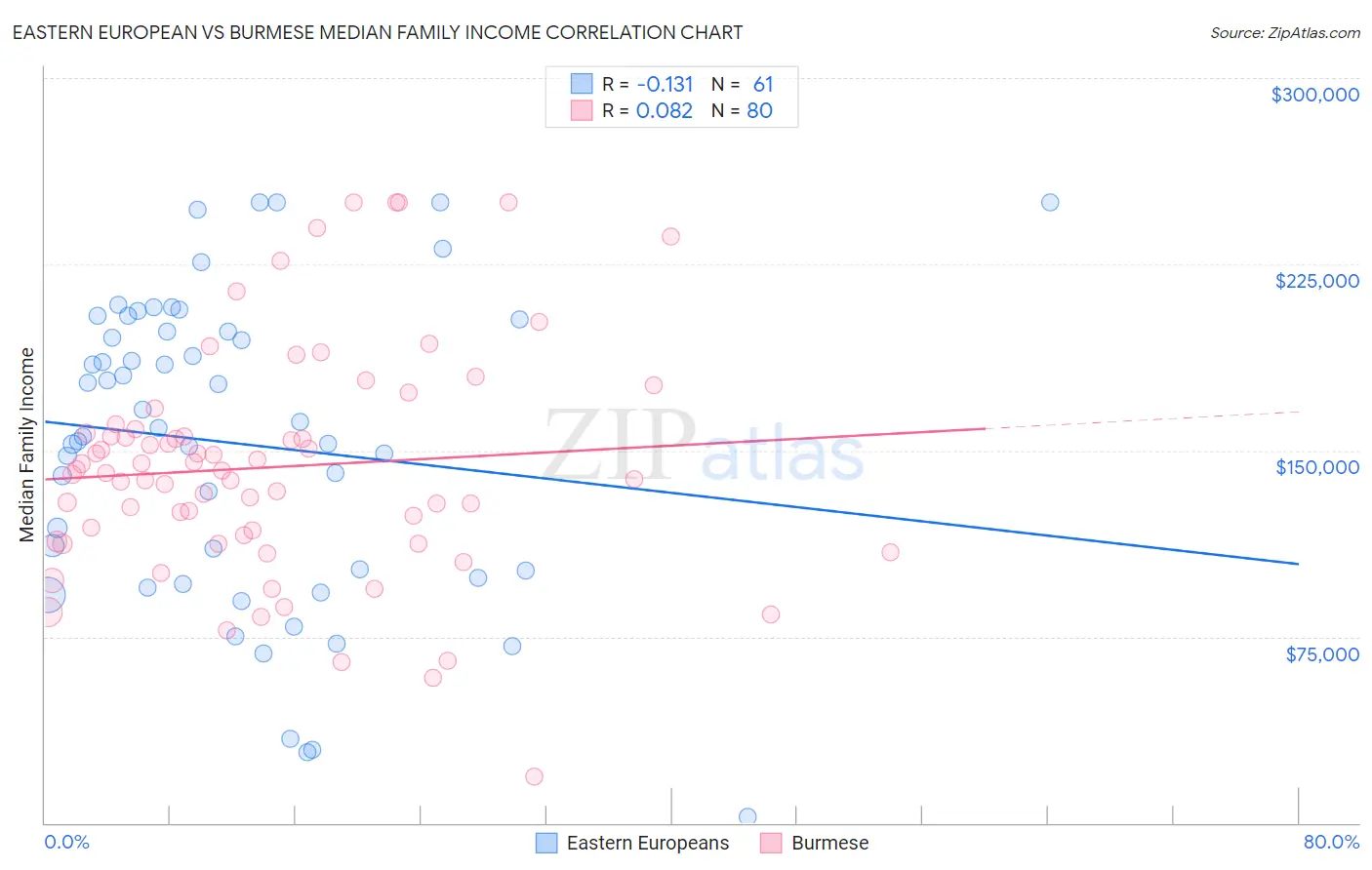 Eastern European vs Burmese Median Family Income