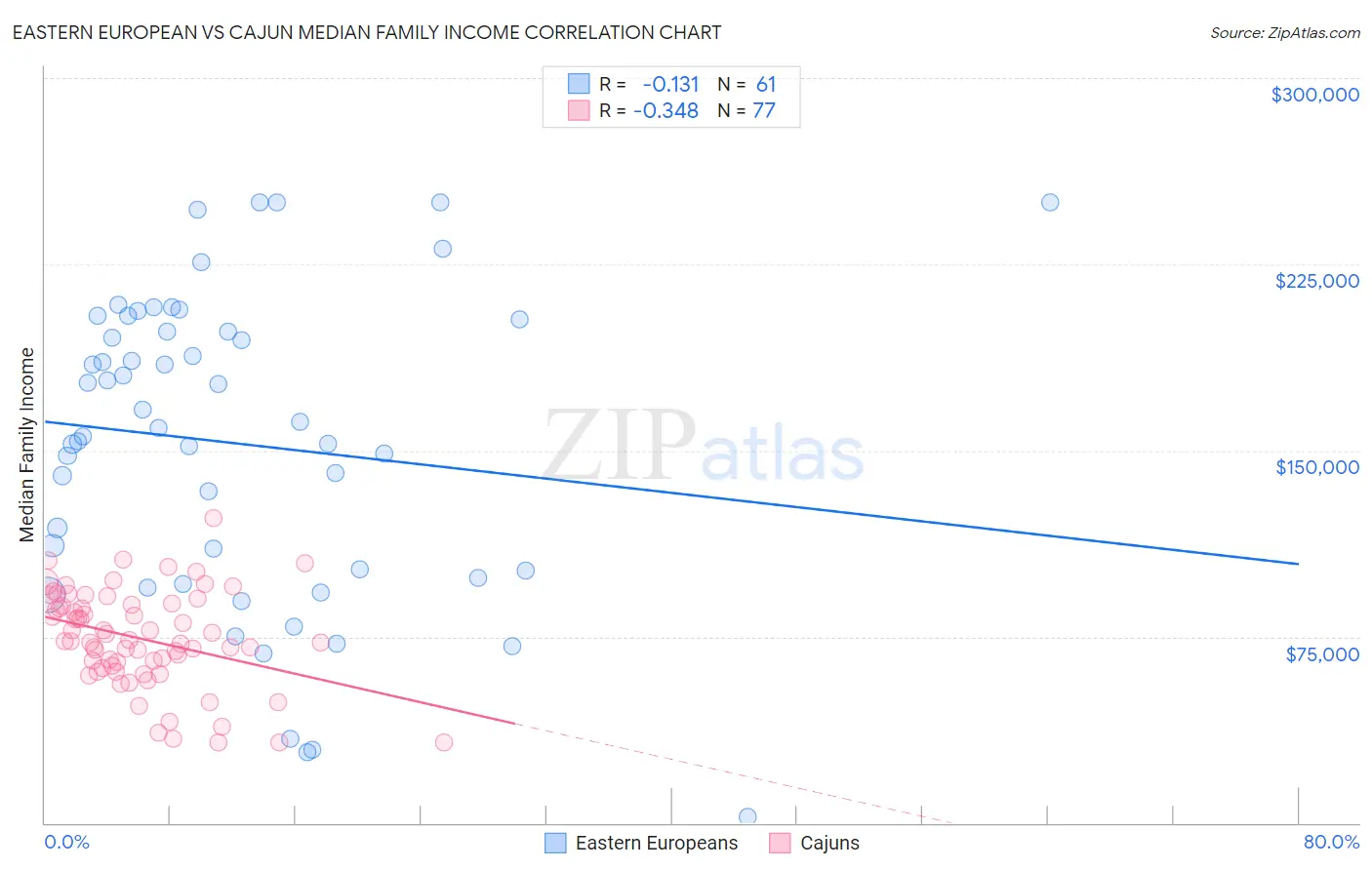 Eastern European vs Cajun Median Family Income