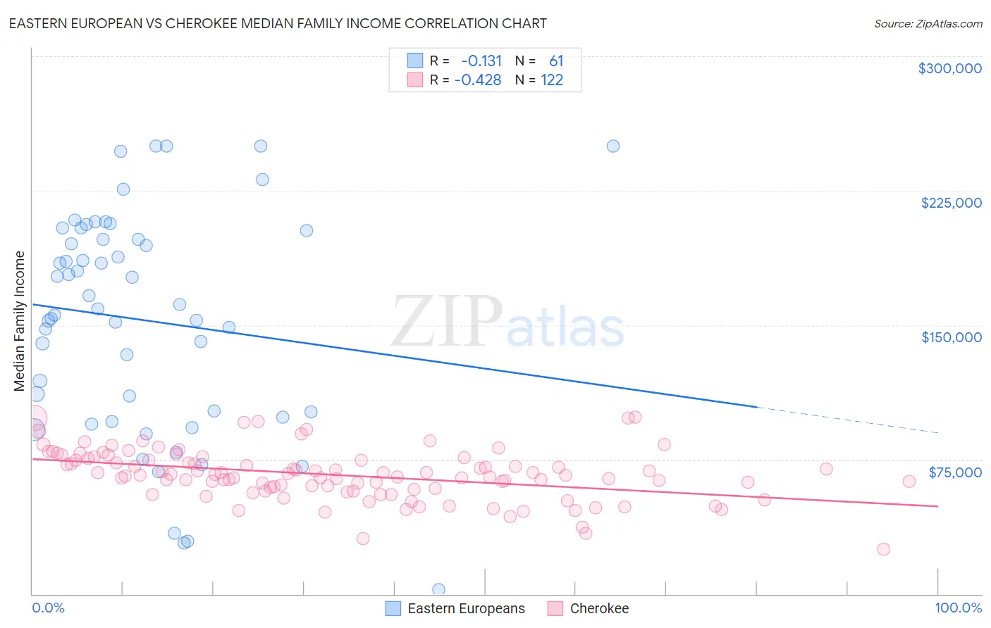 Eastern European vs Cherokee Median Family Income