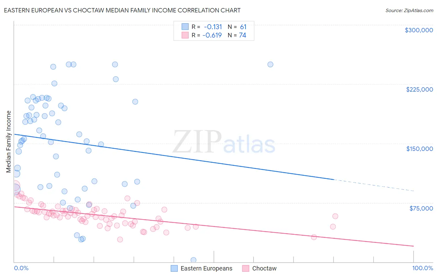 Eastern European vs Choctaw Median Family Income