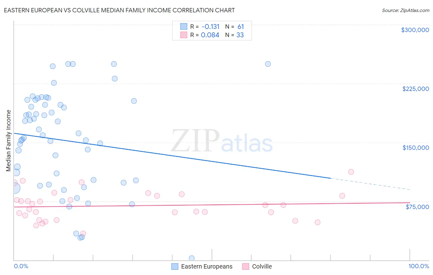 Eastern European vs Colville Median Family Income