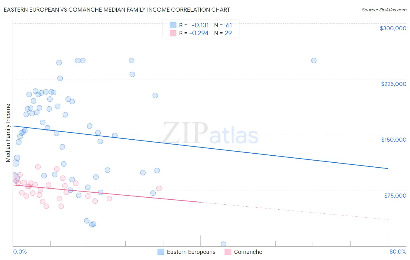 Eastern European vs Comanche Median Family Income