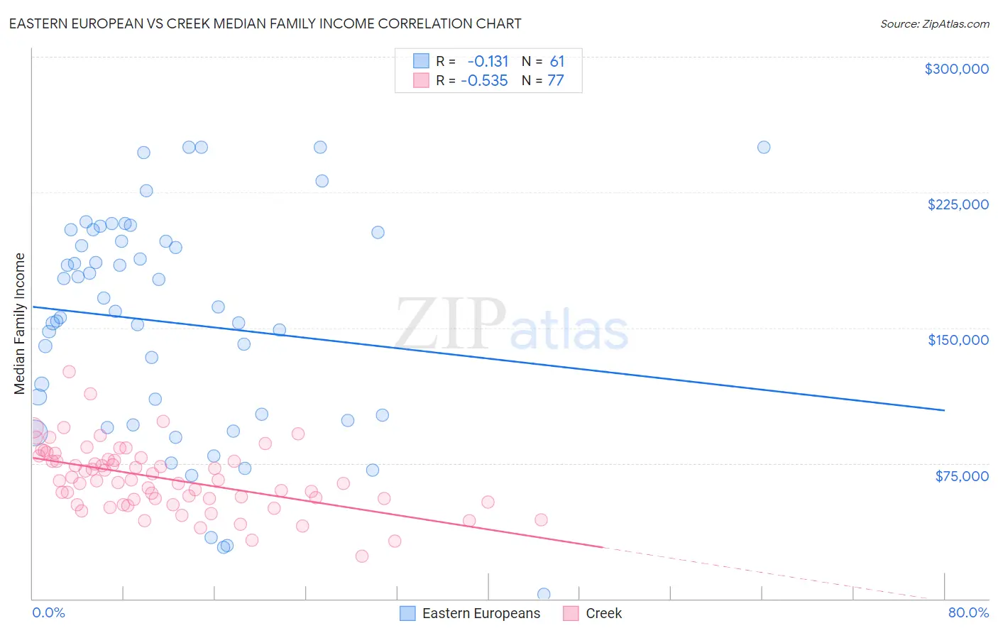 Eastern European vs Creek Median Family Income