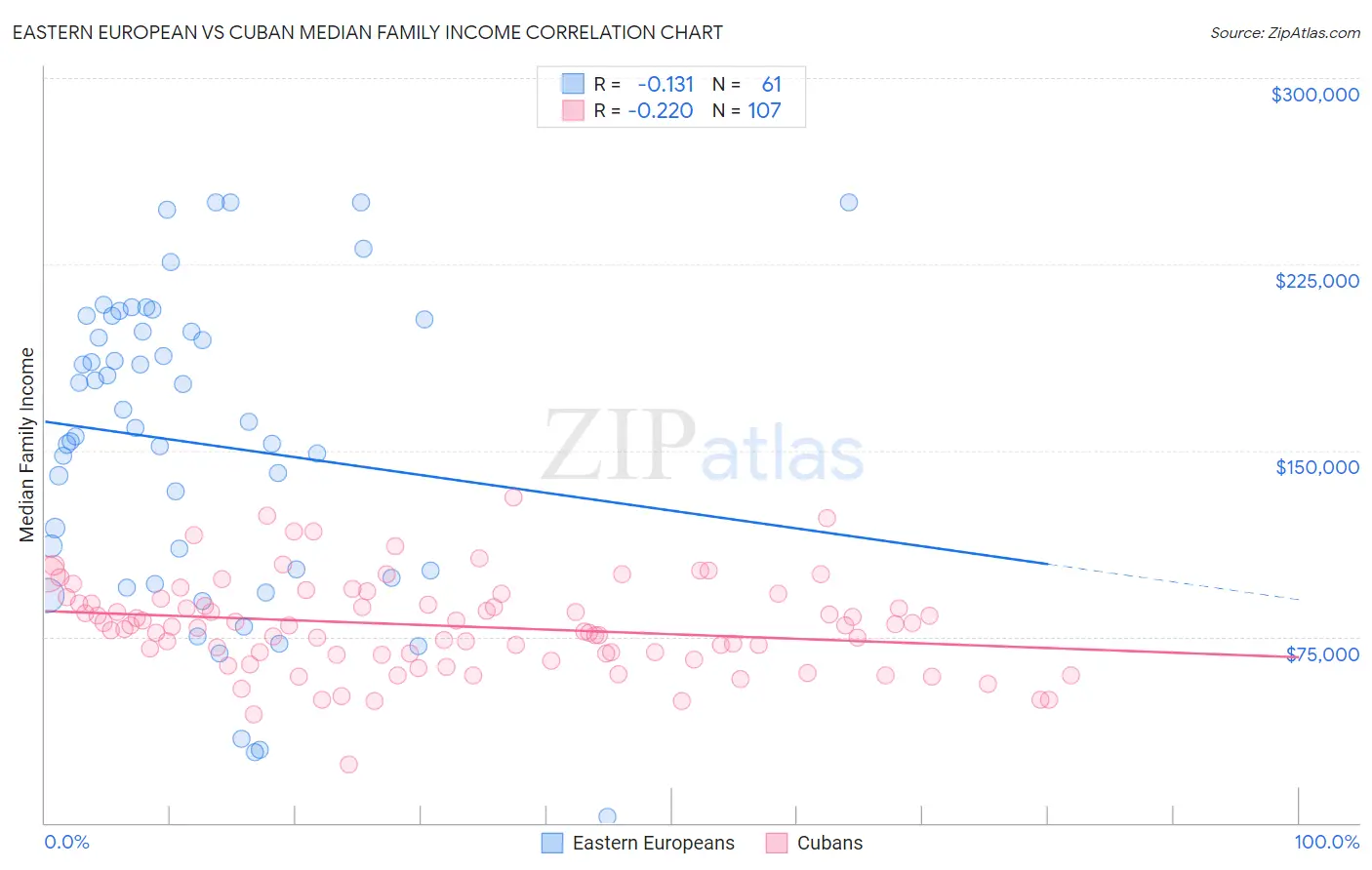 Eastern European vs Cuban Median Family Income