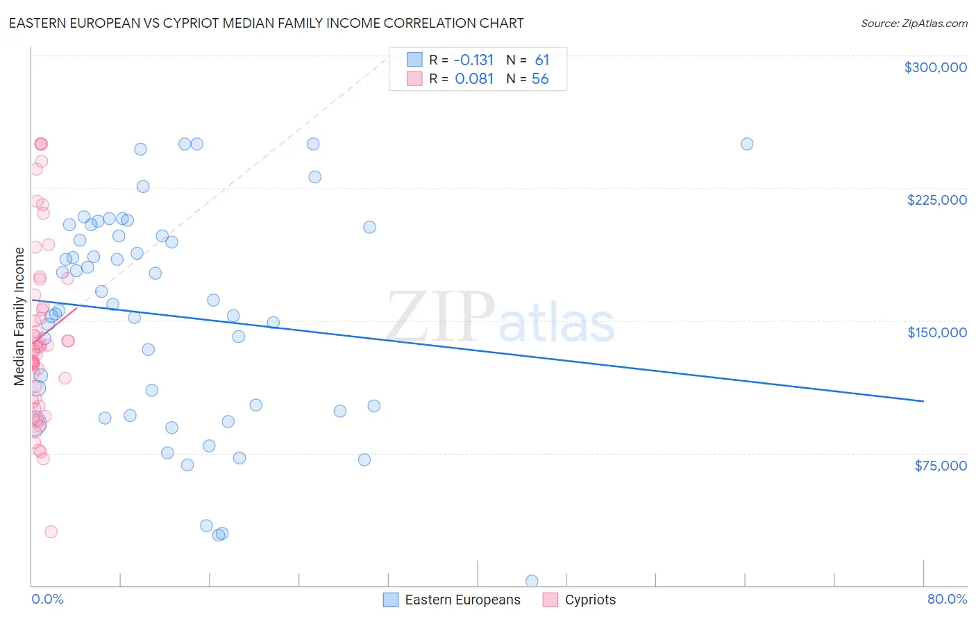 Eastern European vs Cypriot Median Family Income