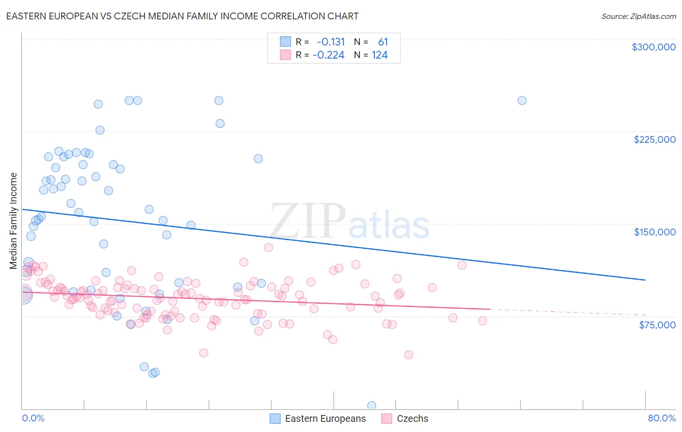 Eastern European vs Czech Median Family Income