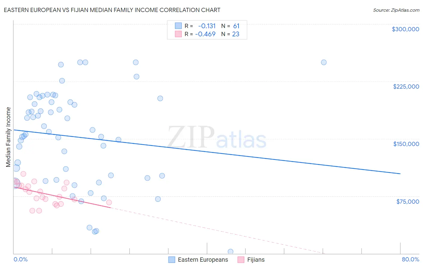 Eastern European vs Fijian Median Family Income