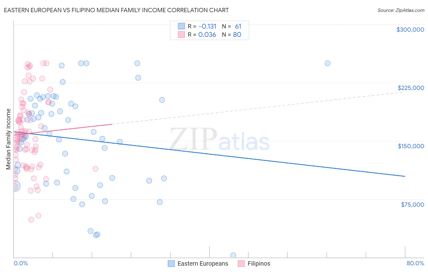 Eastern European vs Filipino Median Family Income
