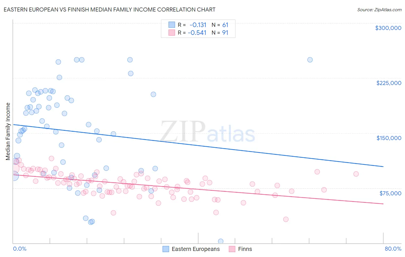 Eastern European vs Finnish Median Family Income